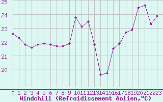 Courbe du refroidissement olien pour Machichaco Faro