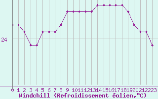 Courbe du refroidissement olien pour la bouée 6100196