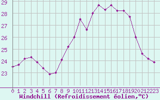 Courbe du refroidissement olien pour Ile du Levant (83)