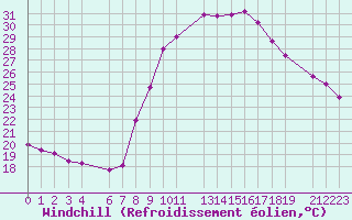 Courbe du refroidissement olien pour La Comella (And)