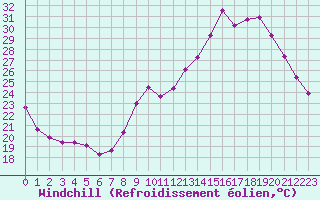 Courbe du refroidissement olien pour Bourg-Saint-Andol (07)