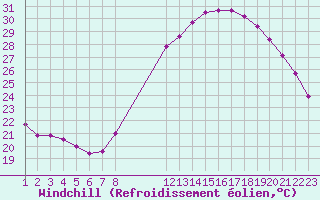 Courbe du refroidissement olien pour Orange (84)