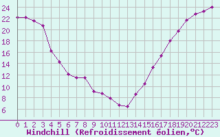 Courbe du refroidissement olien pour Fort Nelson