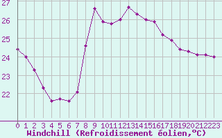 Courbe du refroidissement olien pour Cap Sagro (2B)