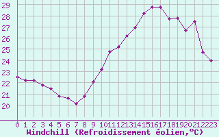 Courbe du refroidissement olien pour Pointe de Chassiron (17)