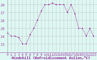 Courbe du refroidissement olien pour Capri