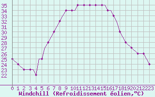 Courbe du refroidissement olien pour Araxos Airport