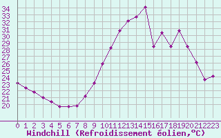 Courbe du refroidissement olien pour Biscarrosse (40)