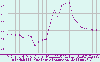 Courbe du refroidissement olien pour Aigues-Mortes (30)