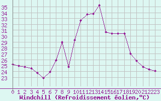 Courbe du refroidissement olien pour Cap Pertusato (2A)