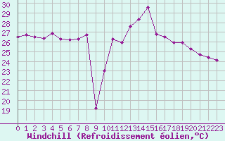 Courbe du refroidissement olien pour Cap Pertusato (2A)