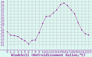 Courbe du refroidissement olien pour Puissalicon (34)