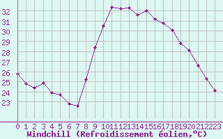 Courbe du refroidissement olien pour Istres (13)