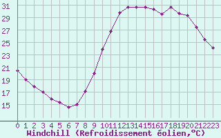 Courbe du refroidissement olien pour Manlleu (Esp)