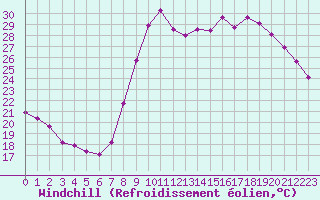 Courbe du refroidissement olien pour Bziers Cap d