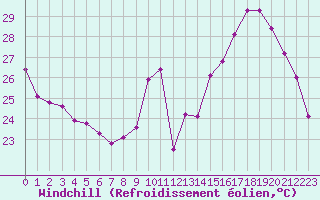 Courbe du refroidissement olien pour Neuville-de-Poitou (86)