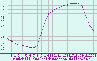 Courbe du refroidissement olien pour Connerr (72)