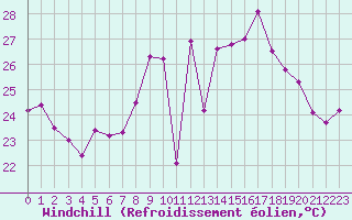 Courbe du refroidissement olien pour Porto-Vecchio (2A)