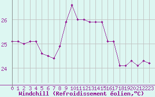 Courbe du refroidissement olien pour Cap Pertusato (2A)