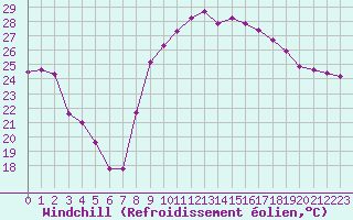 Courbe du refroidissement olien pour Montpellier (34)