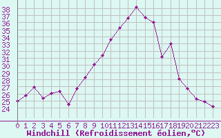 Courbe du refroidissement olien pour Montpellier (34)