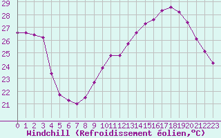 Courbe du refroidissement olien pour Le Perreux-sur-Marne (94)