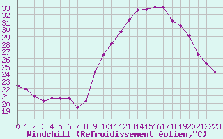 Courbe du refroidissement olien pour Roujan (34)