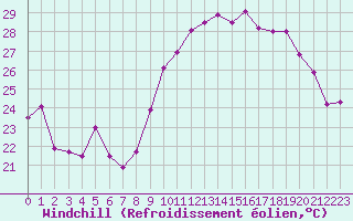 Courbe du refroidissement olien pour Solenzara - Base arienne (2B)