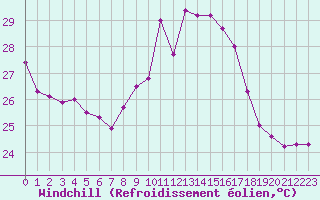 Courbe du refroidissement olien pour Ste (34)