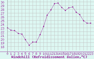 Courbe du refroidissement olien pour Cannes (06)