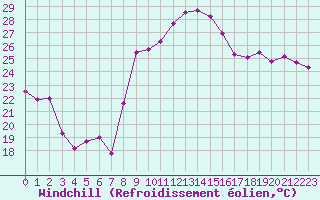 Courbe du refroidissement olien pour Hyres (83)