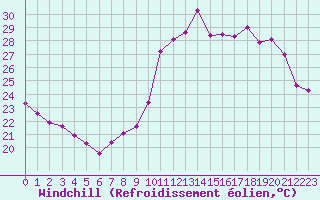 Courbe du refroidissement olien pour Cavalaire-sur-Mer (83)