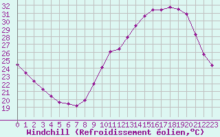 Courbe du refroidissement olien pour Saint-Martial-de-Vitaterne (17)