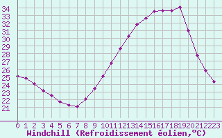 Courbe du refroidissement olien pour Rochegude (26)