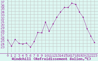 Courbe du refroidissement olien pour Chteau-Chinon (58)