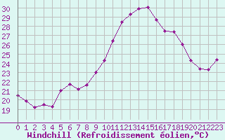 Courbe du refroidissement olien pour Cap Ferret (33)