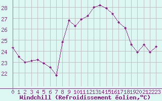 Courbe du refroidissement olien pour Cap Corse (2B)