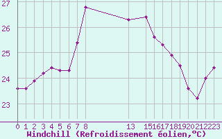 Courbe du refroidissement olien pour Cap Sagro (2B)