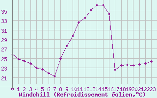Courbe du refroidissement olien pour Orly (91)