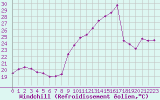 Courbe du refroidissement olien pour Cap Bar (66)