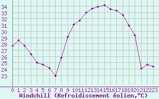 Courbe du refroidissement olien pour Montpellier (34)