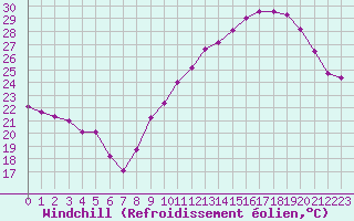 Courbe du refroidissement olien pour Clermont-Ferrand (63)
