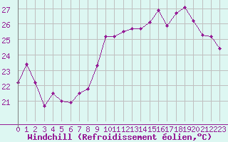 Courbe du refroidissement olien pour Leucate (11)