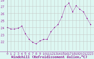 Courbe du refroidissement olien pour Montredon des Corbires (11)