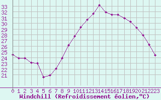 Courbe du refroidissement olien pour Istres (13)