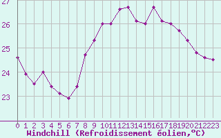 Courbe du refroidissement olien pour Nice (06)
