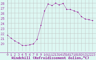 Courbe du refroidissement olien pour Cannes (06)
