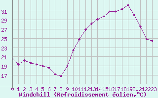 Courbe du refroidissement olien pour Saint-Vrand (69)