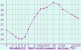 Courbe du refroidissement olien pour El Oued