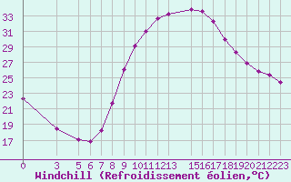 Courbe du refroidissement olien pour Touggourt